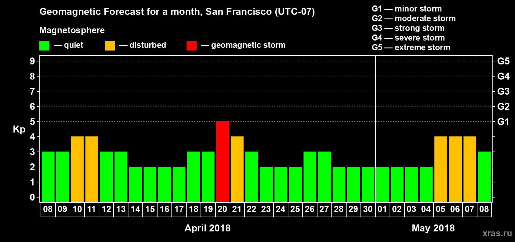 Forecast of the daily maximal value of geomagnetic index Kp for <b>1 month</b> (31 days) <b>from Apr 08, 2018 to May 08, 2018</b>