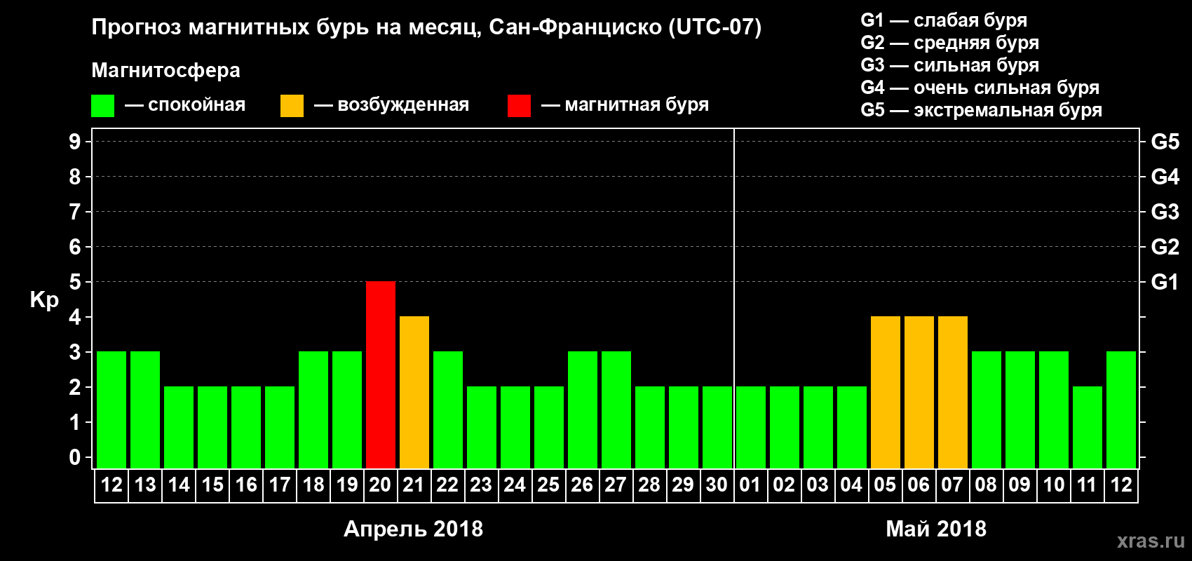 Прогноз максимального суточного геомагнитного индекса Kp на <b>1 месяц</b> (31 день) <b>с 12 апреля по 12 мая 2018 г</b>
