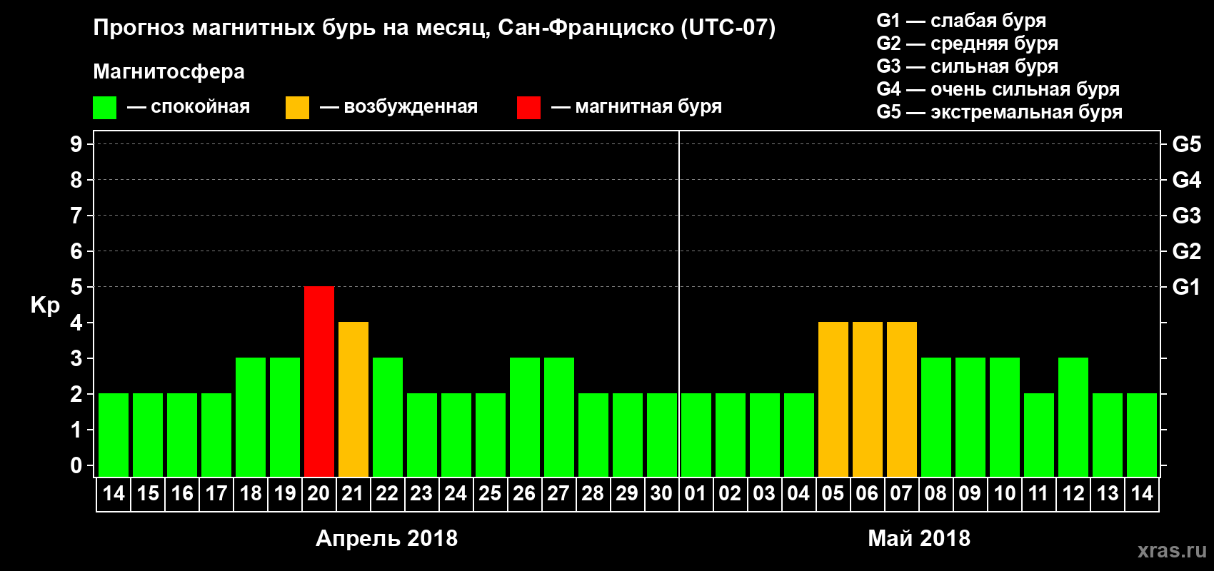 Прогноз максимального суточного геомагнитного индекса Kp на <b>1 месяц</b> (31 день) <b>с 14 апреля по 14 мая 2018 г</b>