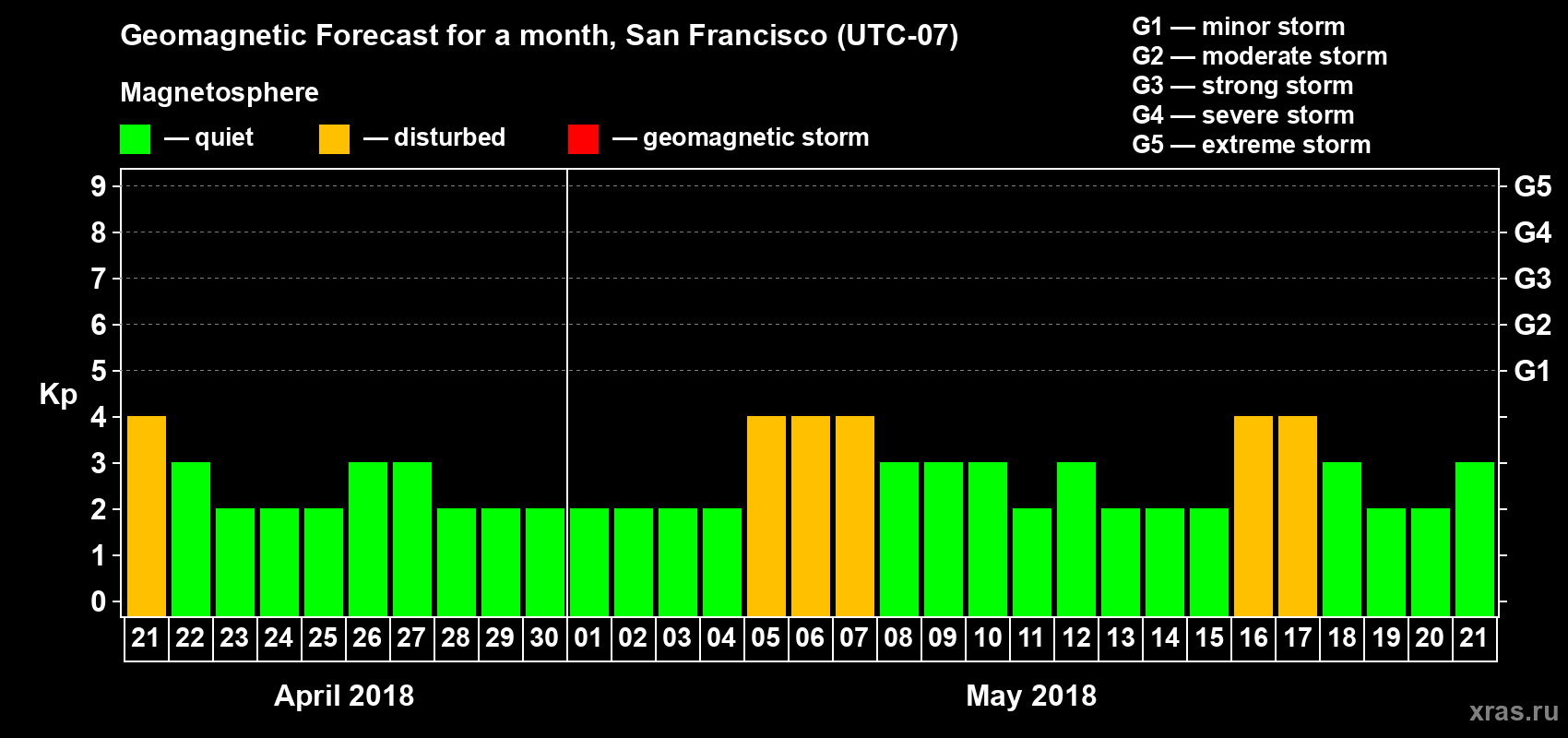 Forecast of the daily maximal value of geomagnetic index Kp for <b>1 month</b> (31 days) <b>from Apr 21, 2018 to May 21, 2018</b>