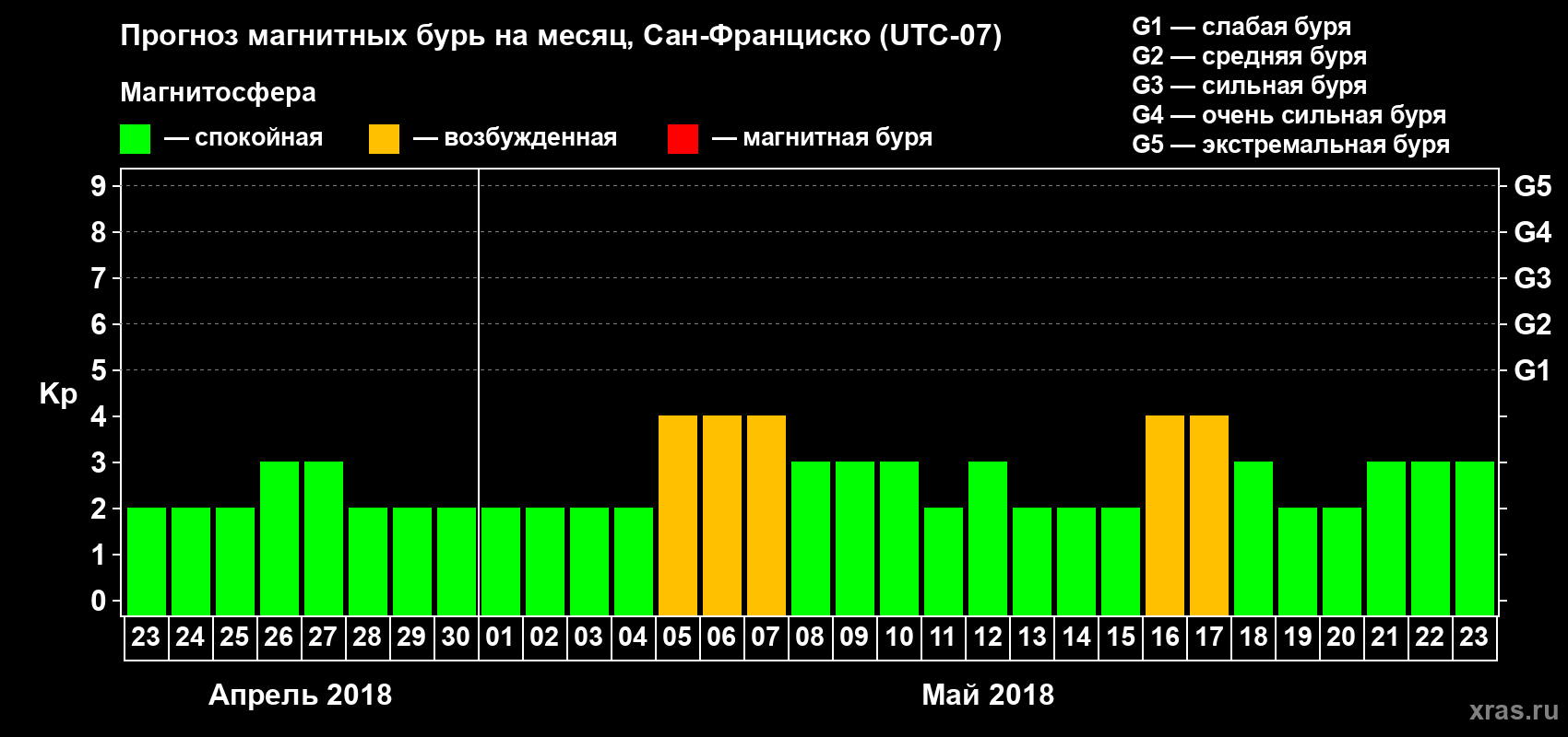 Прогноз максимального суточного геомагнитного индекса Kp на <b>1 месяц</b> (31 день) <b>с 23 апреля по 23 мая 2018 г</b>