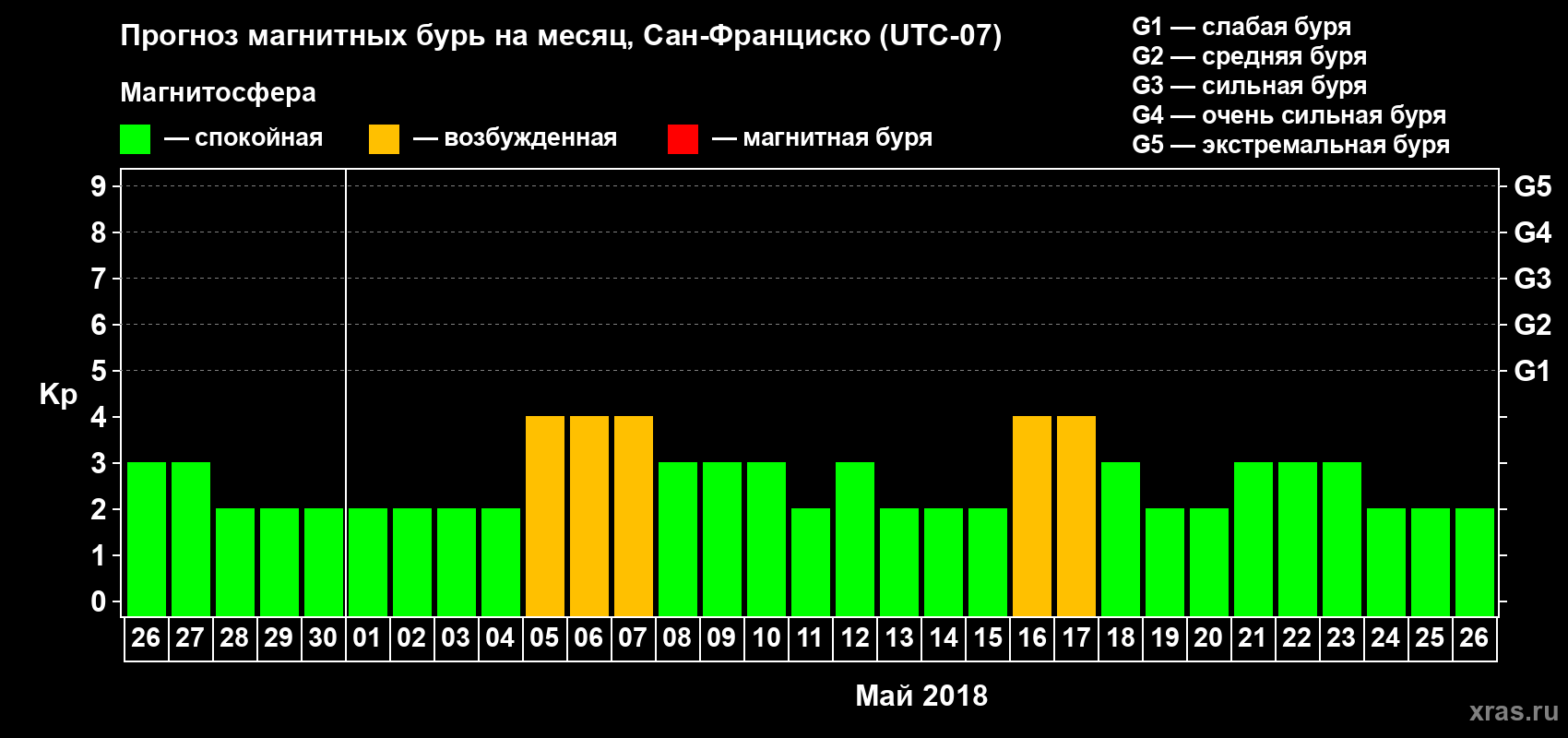 Прогноз максимального суточного геомагнитного индекса Kp на <b>1 месяц</b> (31 день) <b>с 26 апреля по 26 мая 2018 г</b>