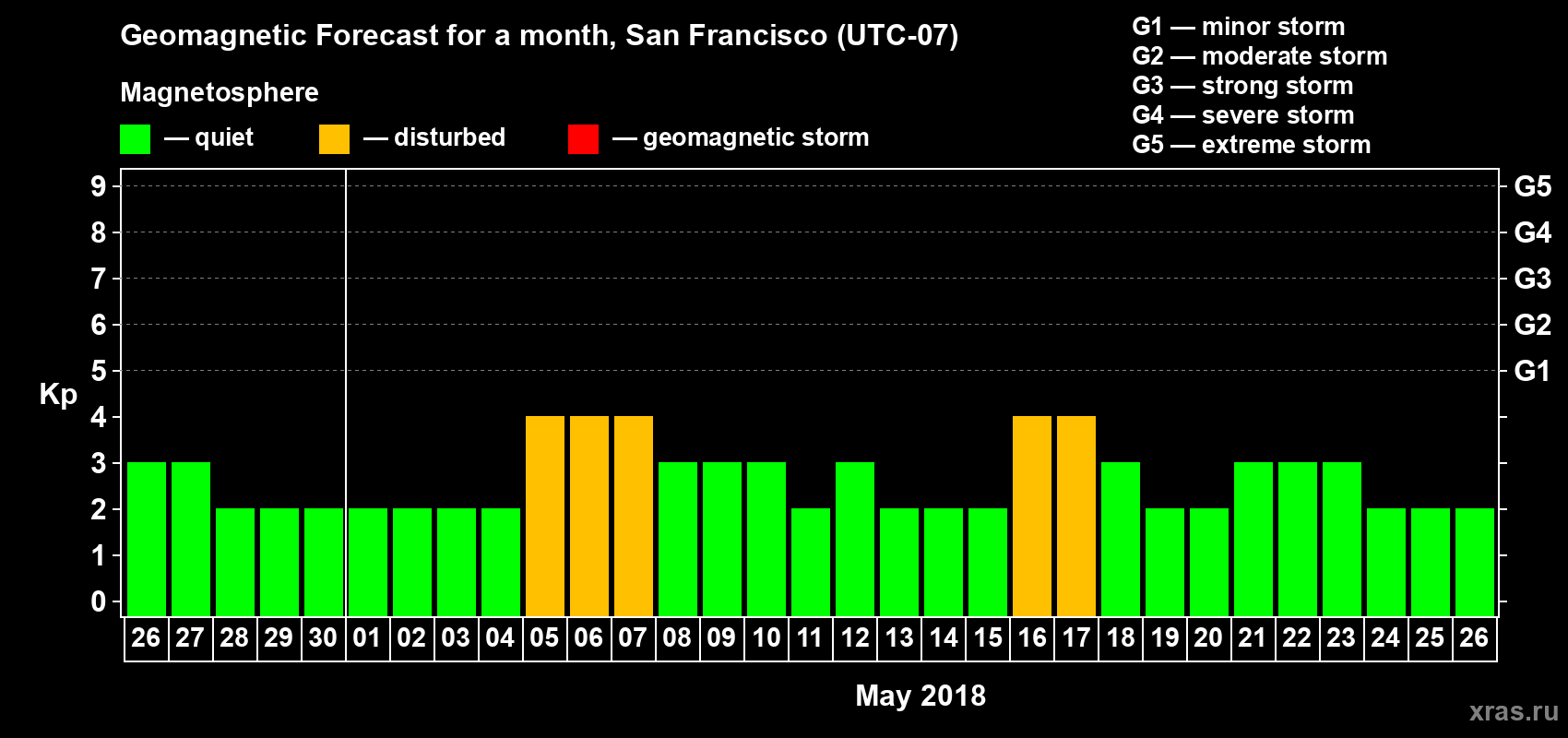 Forecast of the daily maximal value of geomagnetic index Kp for <b>1 month</b> (31 days) <b>from Apr 26, 2018 to May 26, 2018</b>