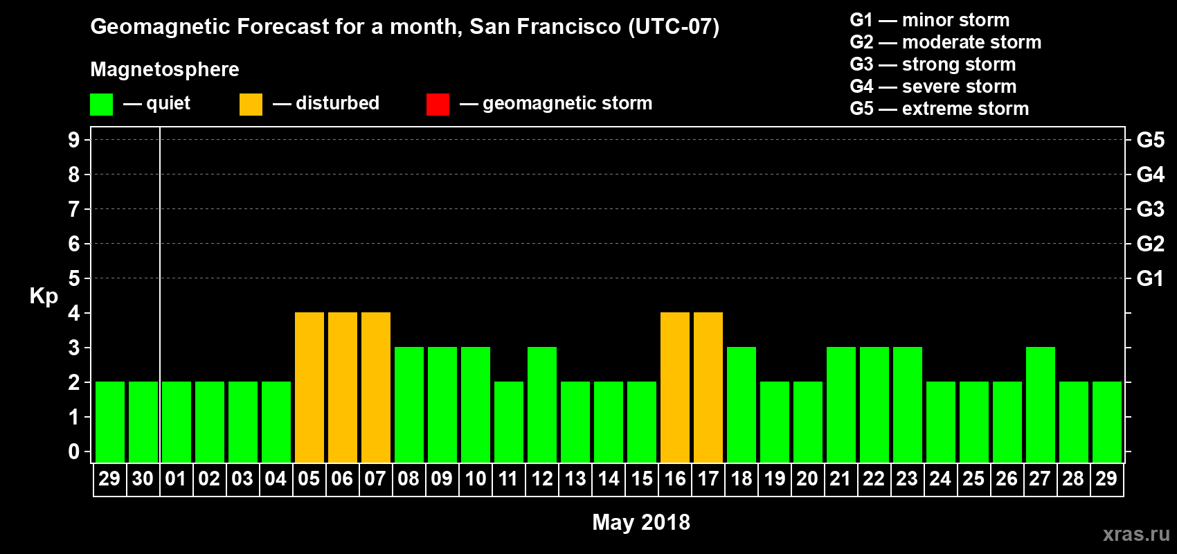 Forecast of the daily maximal value of geomagnetic index Kp for <b>1 month</b> (31 days) <b>from Apr 29, 2018 to May 29, 2018</b>
