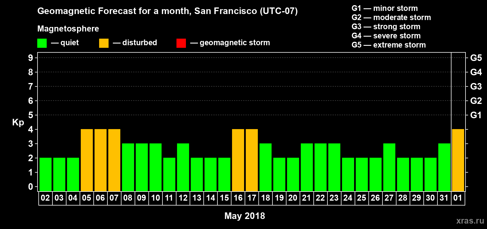 Forecast of the daily maximal value of geomagnetic index Kp for <b>1 month</b> (31 days) <b>from May 02, 2018 to Jun 01, 2018</b>