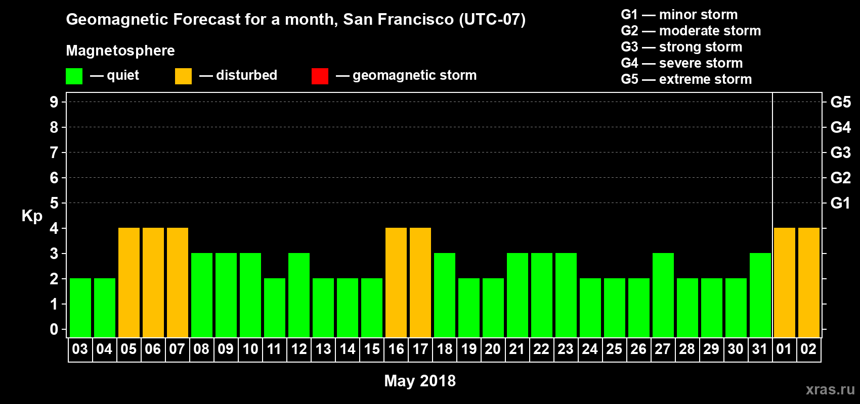 Forecast of the daily maximal value of geomagnetic index Kp for <b>1 month</b> (31 days) <b>from May 03, 2018 to Jun 02, 2018</b>