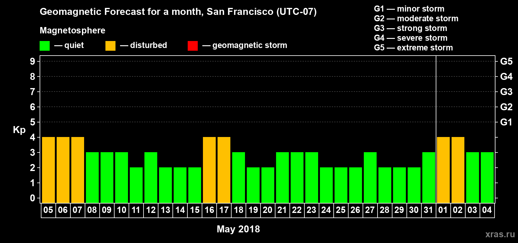 Forecast of the daily maximal value of geomagnetic index Kp for <b>1 month</b> (31 days) <b>from May 05, 2018 to Jun 04, 2018</b>
