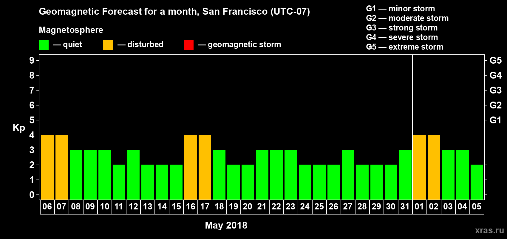 Forecast of the daily maximal value of geomagnetic index Kp for <b>1 month</b> (31 days) <b>from May 06, 2018 to Jun 05, 2018</b>