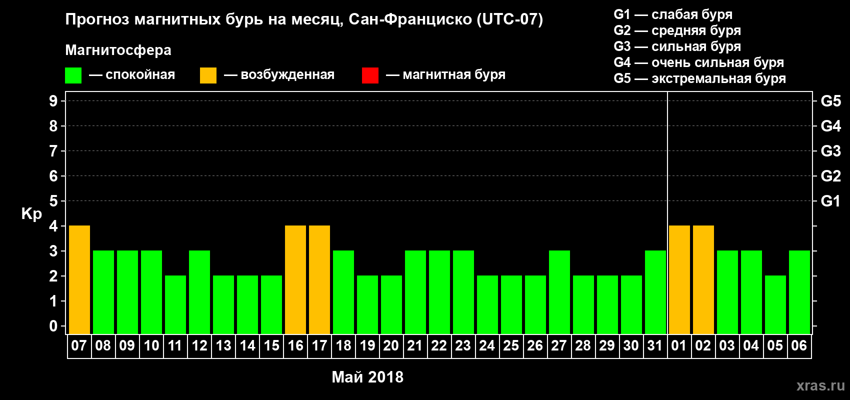 Прогноз максимального суточного геомагнитного индекса Kp на <b>1 месяц</b> (31 день) <b>с 07 мая по 06 июня 2018 г</b>