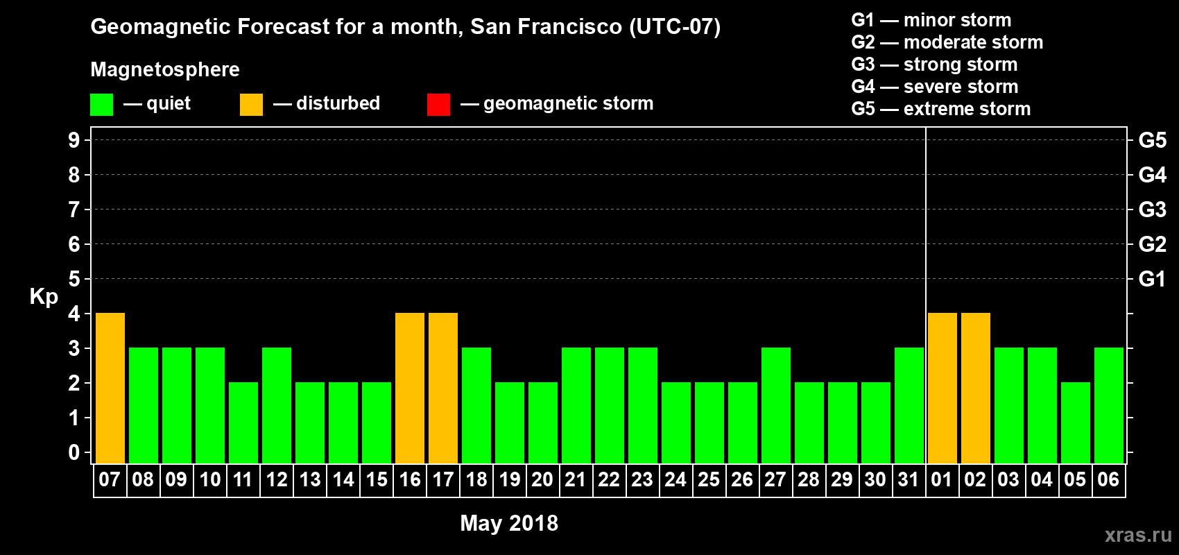Forecast of the daily maximal value of geomagnetic index Kp for <b>1 month</b> (31 days) <b>from May 07, 2018 to Jun 06, 2018</b>