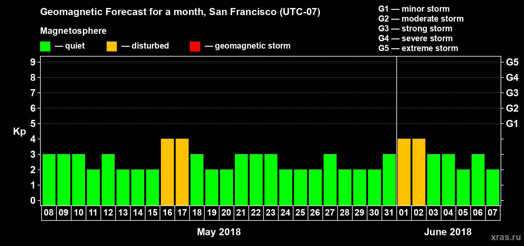 Forecast of the daily maximal value of geomagnetic index Kp for <b>1 month</b> (31 days) <b>from May 08, 2018 to Jun 07, 2018</b>