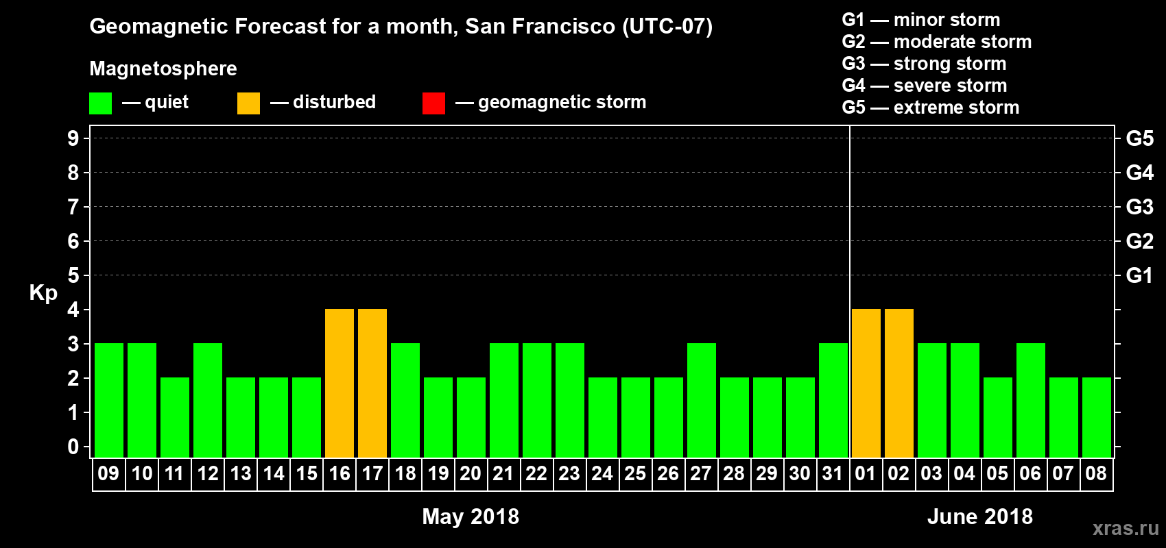 Forecast of the daily maximal value of geomagnetic index Kp for <b>1 month</b> (31 days) <b>from May 09, 2018 to Jun 08, 2018</b>