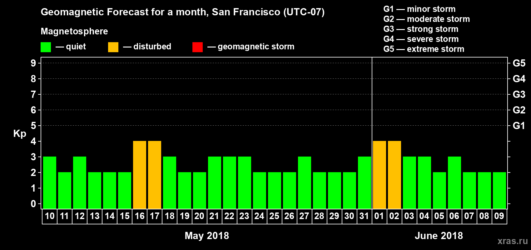 Forecast of the daily maximal value of geomagnetic index Kp for <b>1 month</b> (31 days) <b>from May 10, 2018 to Jun 09, 2018</b>