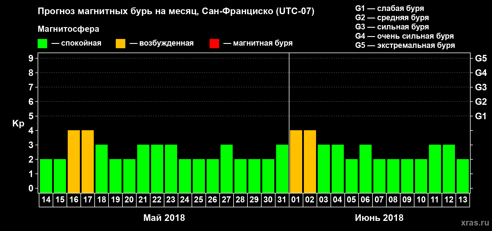 Прогноз максимального суточного геомагнитного индекса Kp на <b>1 месяц</b> (31 день) <b>с 14 мая по 13 июня 2018 г</b>