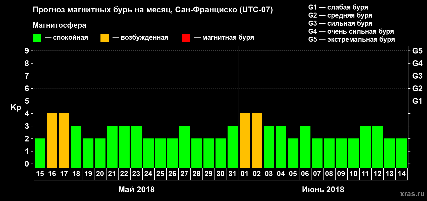Прогноз максимального суточного геомагнитного индекса Kp на <b>1 месяц</b> (31 день) <b>с 15 мая по 14 июня 2018 г</b>