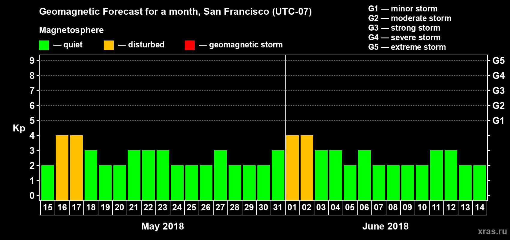 Forecast of the daily maximal value of geomagnetic index Kp for <b>1 month</b> (31 days) <b>from May 15, 2018 to Jun 14, 2018</b>