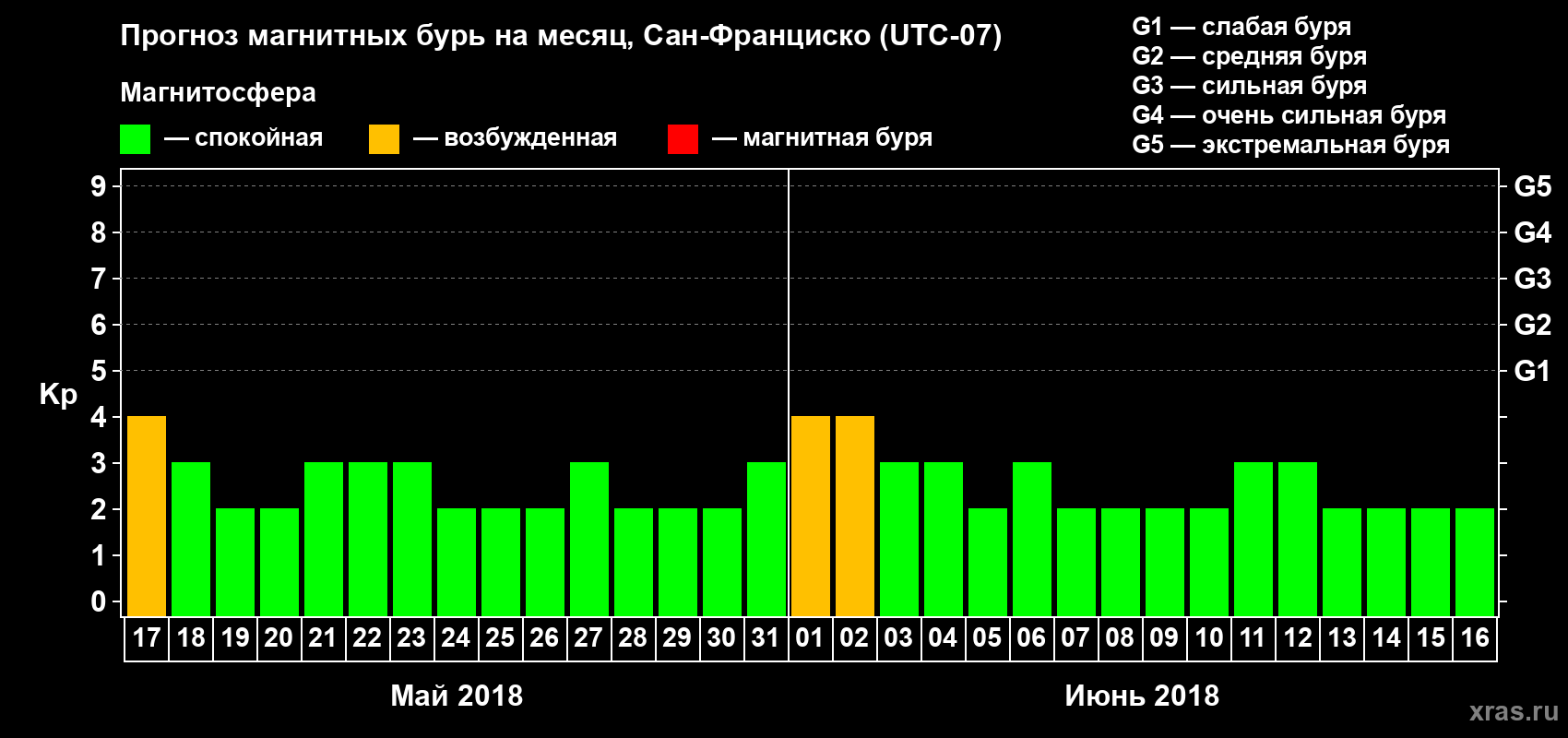 Прогноз максимального суточного геомагнитного индекса Kp на <b>1 месяц</b> (31 день) <b>с 17 мая по 16 июня 2018 г</b>
