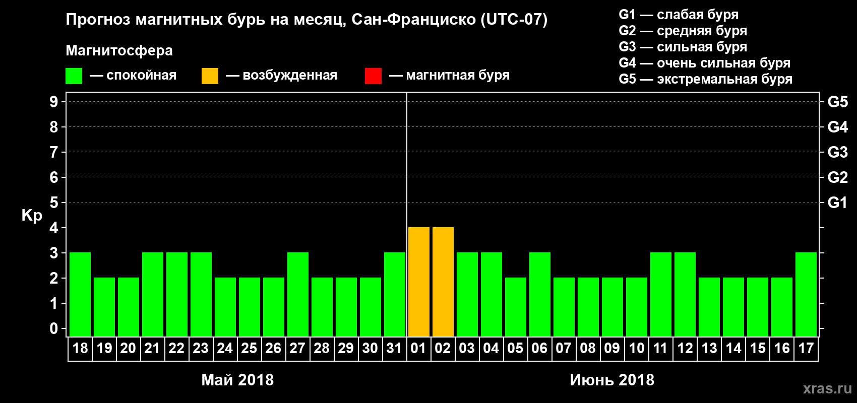 Прогноз максимального суточного геомагнитного индекса Kp на <b>1 месяц</b> (31 день) <b>с 18 мая по 17 июня 2018 г</b>
