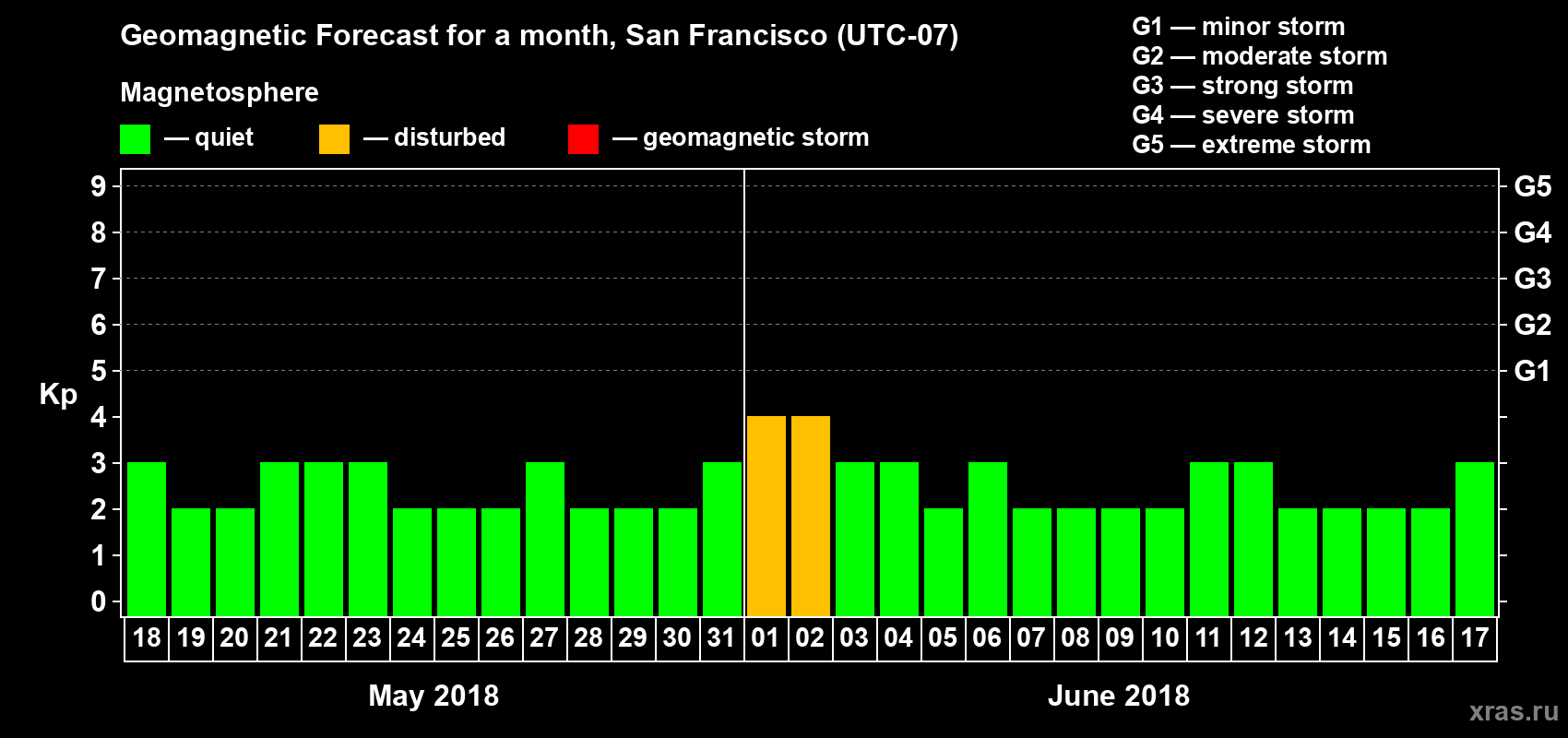 Forecast of the daily maximal value of geomagnetic index Kp for <b>1 month</b> (31 days) <b>from May 18, 2018 to Jun 17, 2018</b>