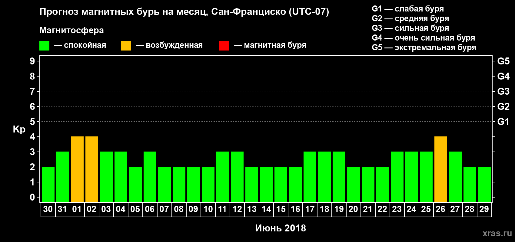 Прогноз максимального суточного геомагнитного индекса Kp на <b>1 месяц</b> (31 день) <b>с 30 мая по 29 июня 2018 г</b>