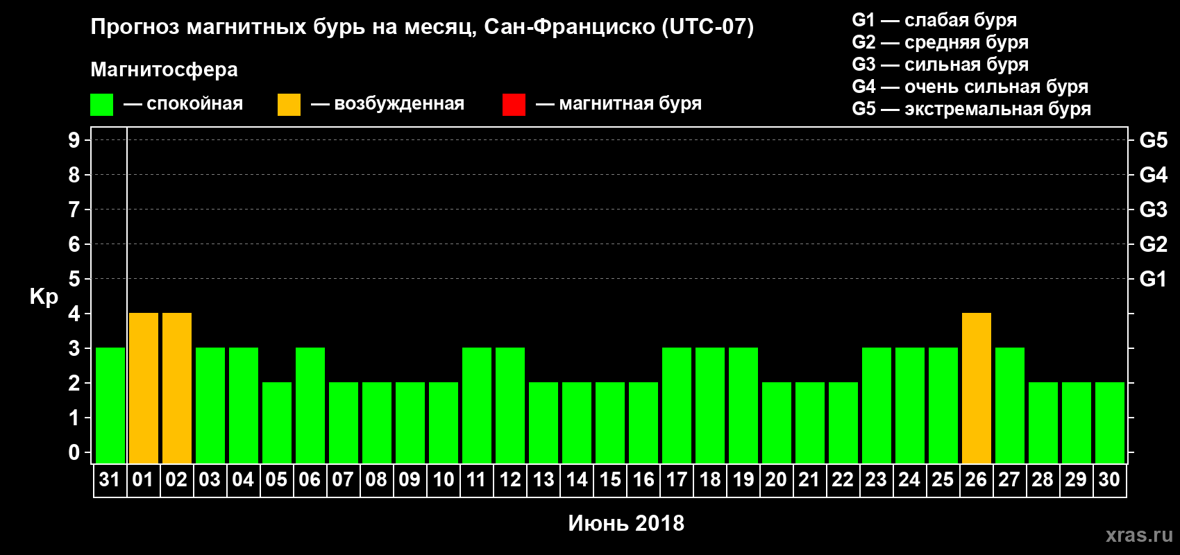 Прогноз максимального суточного геомагнитного индекса Kp на <b>1 месяц</b> (31 день) <b>с 31 мая по 30 июня 2018 г</b>