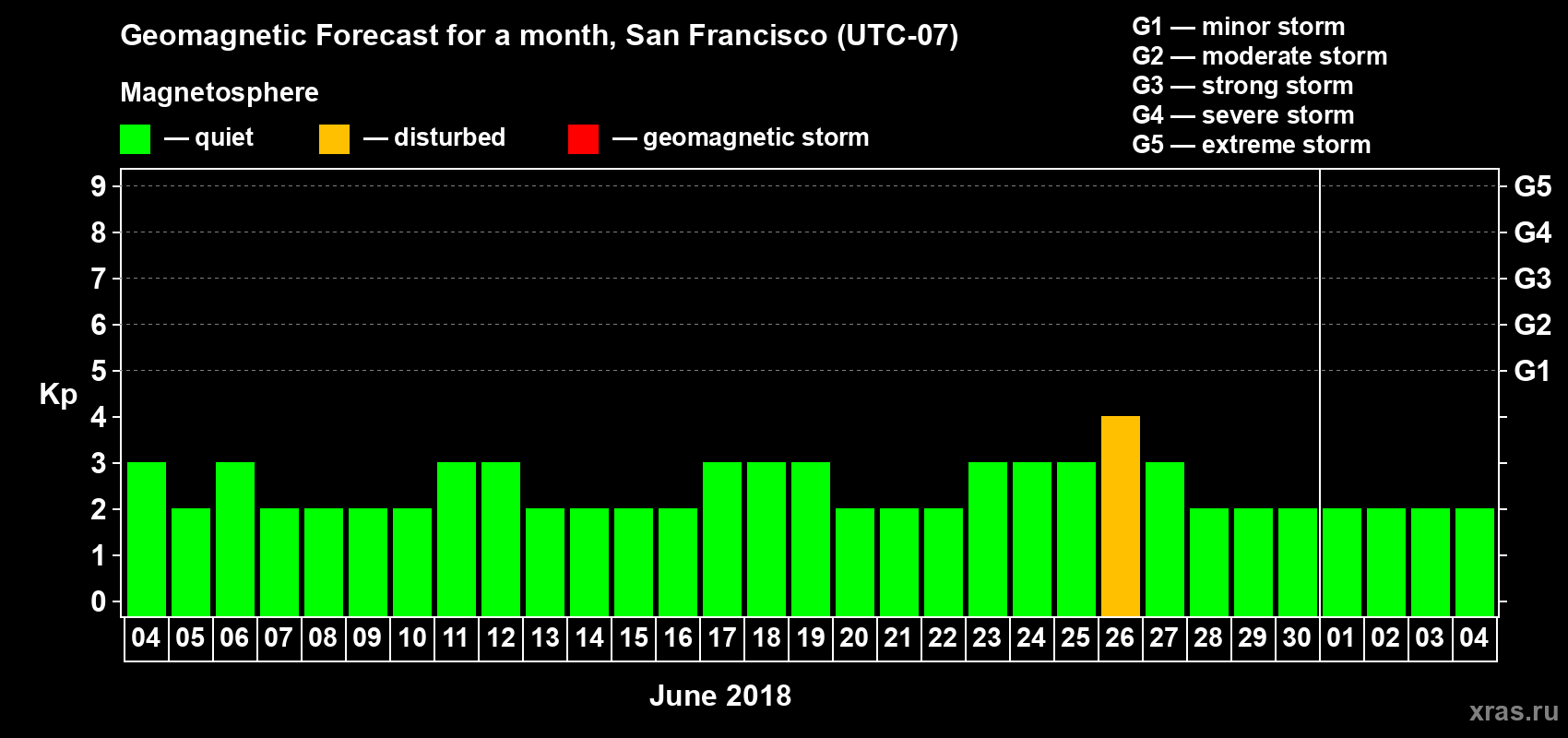 Forecast of the daily maximal value of geomagnetic index Kp for <b>1 month</b> (31 days) <b>from Jun 04, 2018 to Jul 04, 2018</b>