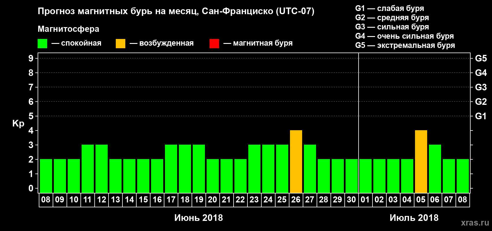 Прогноз максимального суточного геомагнитного индекса Kp на <b>1 месяц</b> (31 день) <b>с 08 июня по 08 июля 2018 г</b>
