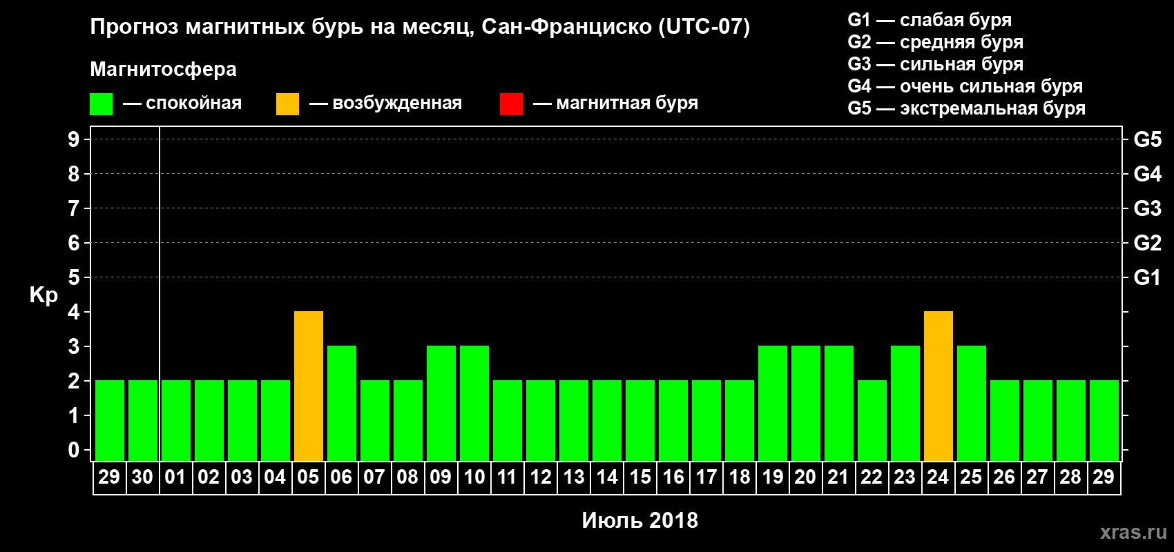 Прогноз максимального суточного геомагнитного индекса Kp на <b>1 месяц</b> (31 день) <b>с 29 июня по 29 июля 2018 г</b>