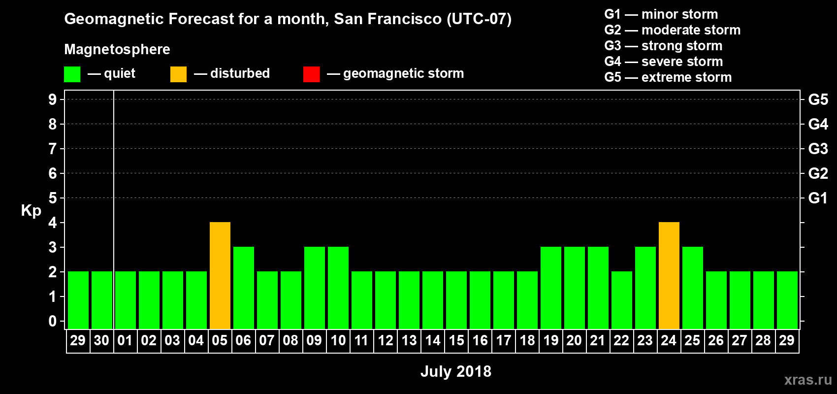 Forecast of the daily maximal value of geomagnetic index Kp for <b>1 month</b> (31 days) <b>from Jun 29, 2018 to Jul 29, 2018</b>