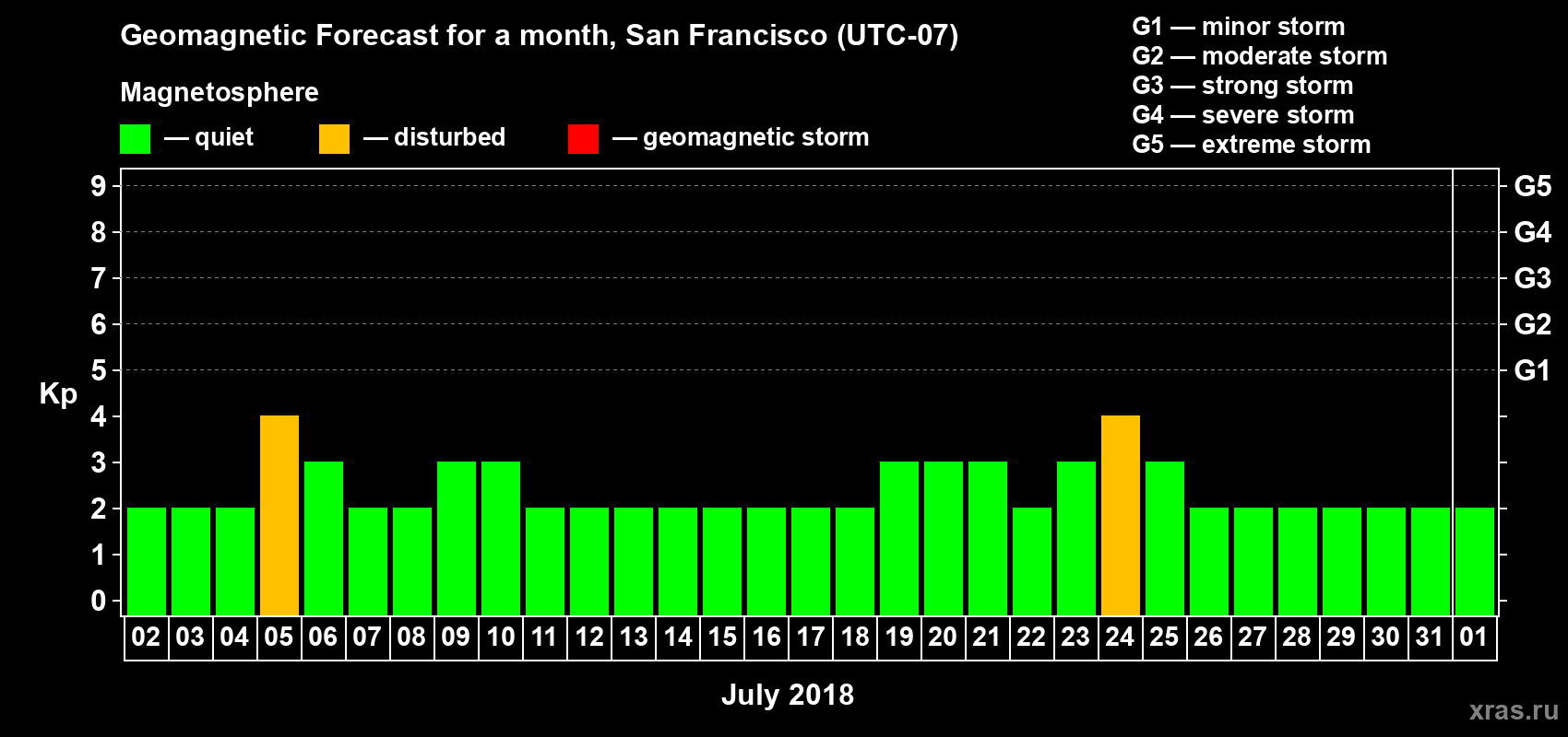 Forecast of the daily maximal value of geomagnetic index Kp for <b>1 month</b> (31 days) <b>from Jul 02, 2018 to Aug 01, 2018</b>