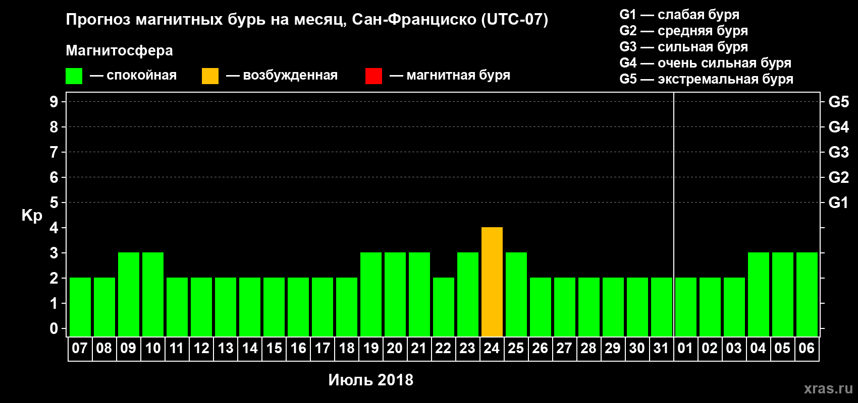 Прогноз максимального суточного геомагнитного индекса Kp на <b>1 месяц</b> (31 день) <b>с 07 июля по 06 августа 2018 г</b>