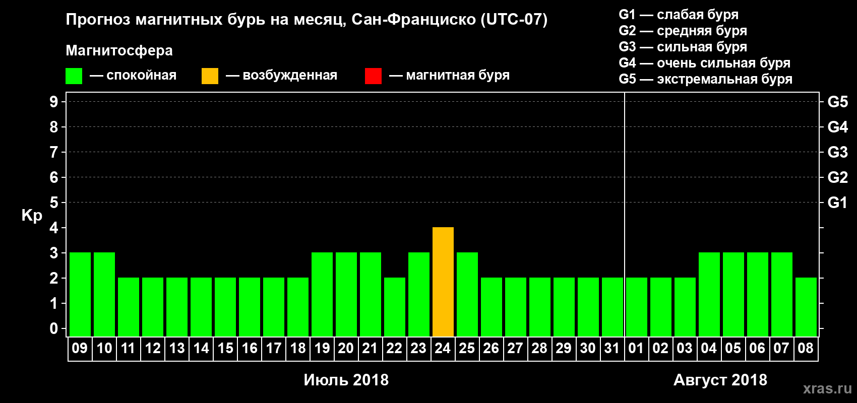 Прогноз максимального суточного геомагнитного индекса Kp на <b>1 месяц</b> (31 день) <b>с 09 июля по 08 августа 2018 г</b>