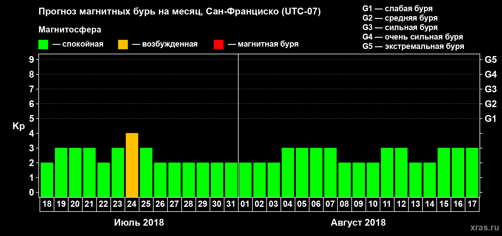 Прогноз максимального суточного геомагнитного индекса Kp на <b>1 месяц</b> (31 день) <b>с 18 июля по 17 августа 2018 г</b>