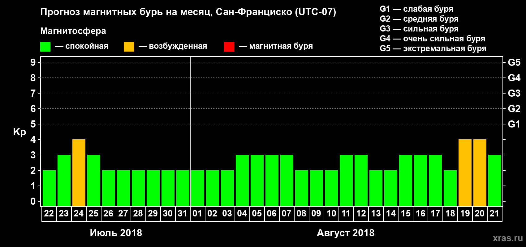 Прогноз максимального суточного геомагнитного индекса Kp на <b>1 месяц</b> (31 день) <b>с 22 июля по 21 августа 2018 г</b>