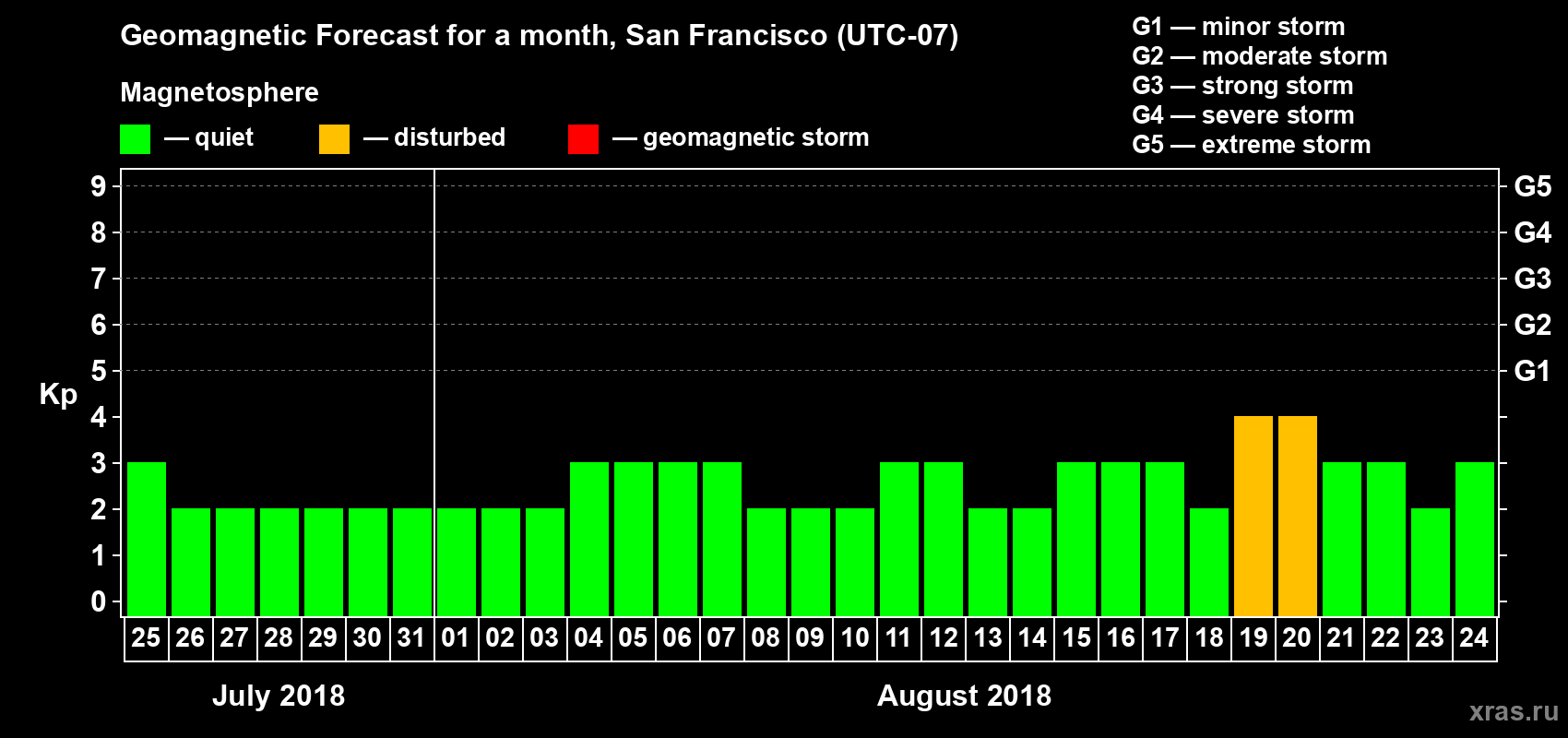 Forecast of the daily maximal value of geomagnetic index Kp for <b>1 month</b> (31 days) <b>from Jul 25, 2018 to Aug 24, 2018</b>