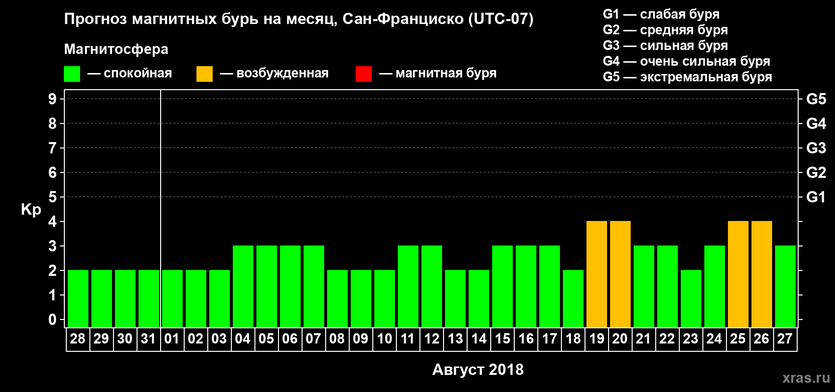 Прогноз максимального суточного геомагнитного индекса Kp на <b>1 месяц</b> (31 день) <b>с 28 июля по 27 августа 2018 г</b>