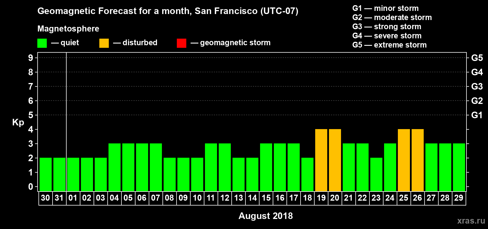 Forecast of the daily maximal value of geomagnetic index Kp for <b>1 month</b> (31 days) <b>from Jul 30, 2018 to Aug 29, 2018</b>