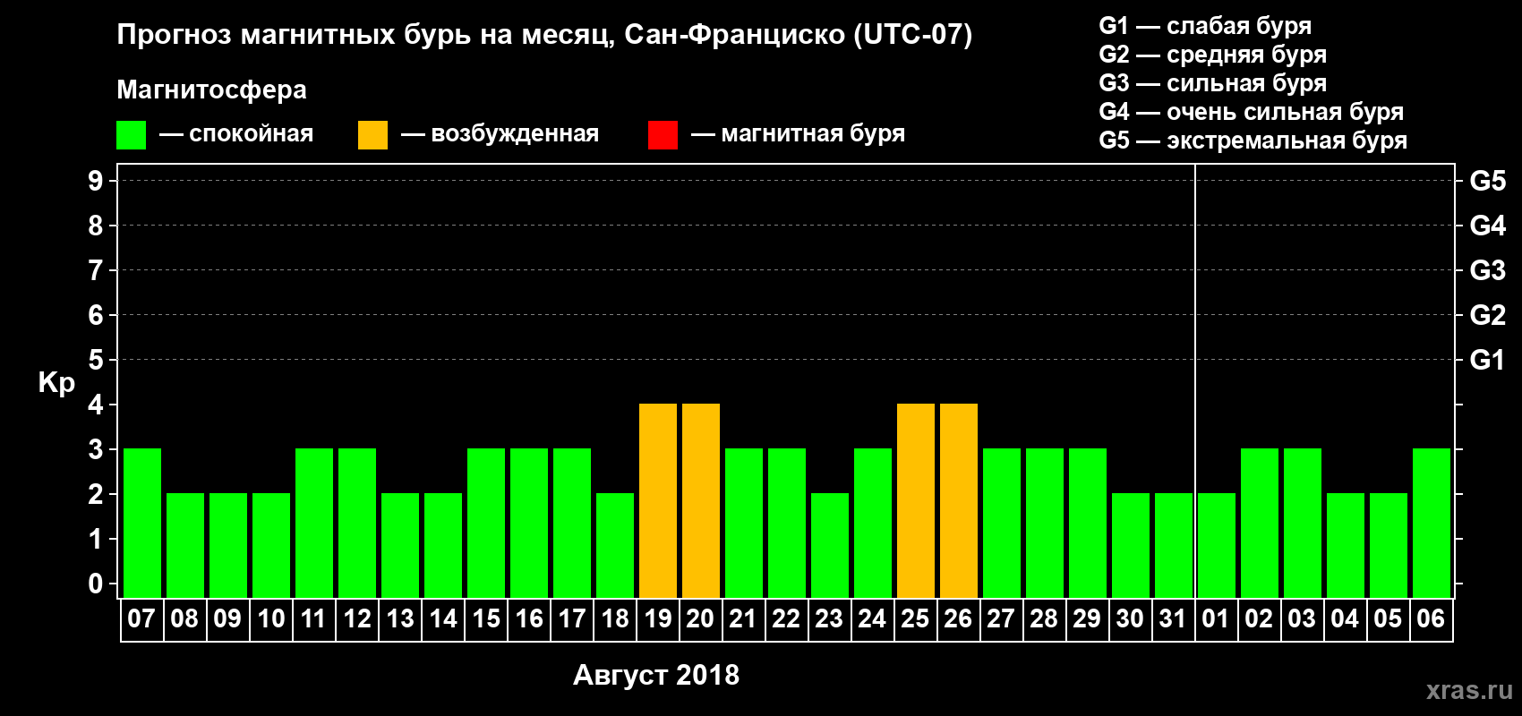 Прогноз максимального суточного геомагнитного индекса Kp на <b>1 месяц</b> (31 день) <b>с 07 августа по 06 сентября 2018 г</b>
