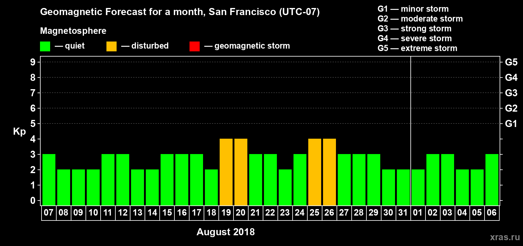 Forecast of the daily maximal value of geomagnetic index Kp for <b>1 month</b> (31 days) <b>from Aug 07, 2018 to Sep 06, 2018</b>