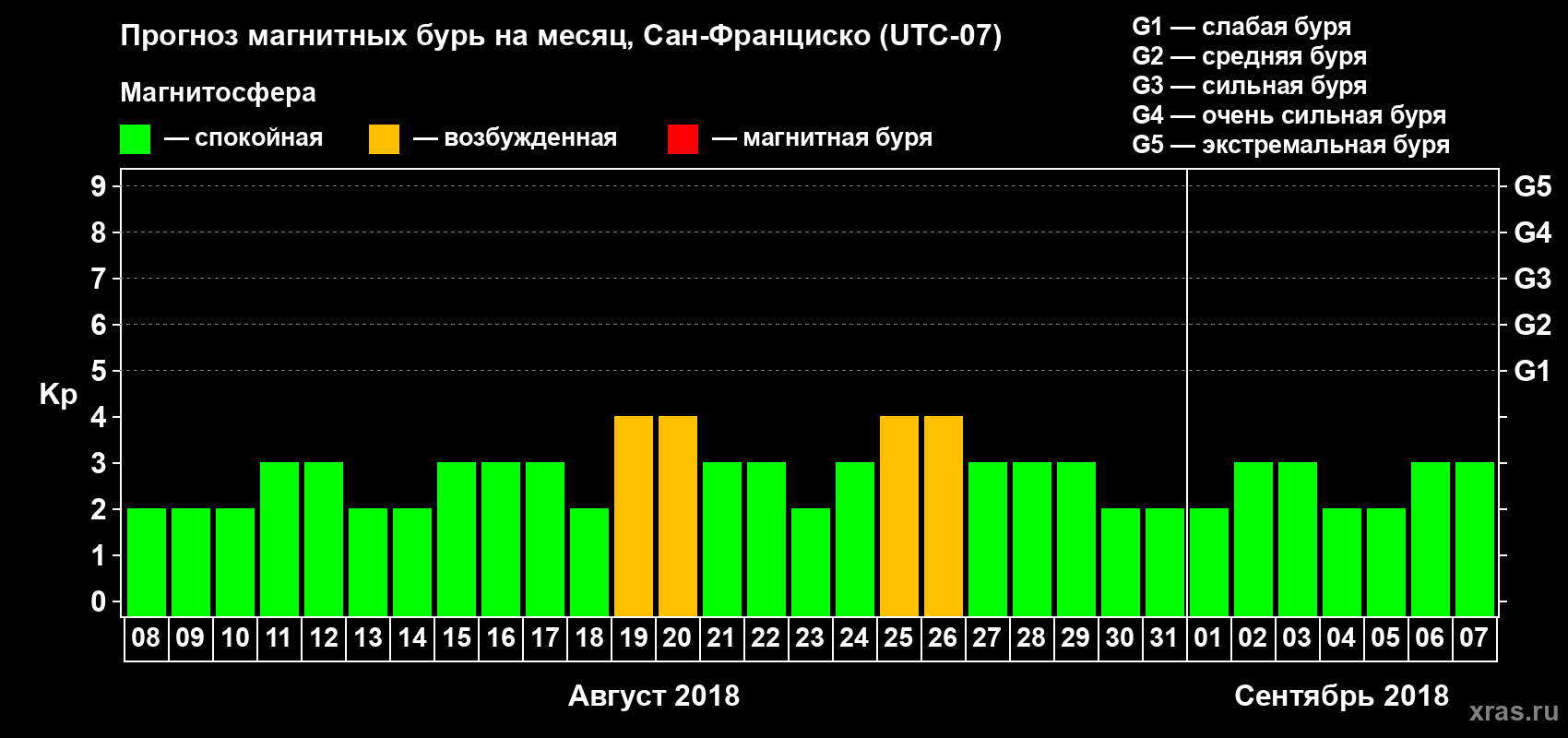 Прогноз максимального суточного геомагнитного индекса Kp на <b>1 месяц</b> (31 день) <b>с 08 августа по 07 сентября 2018 г</b>