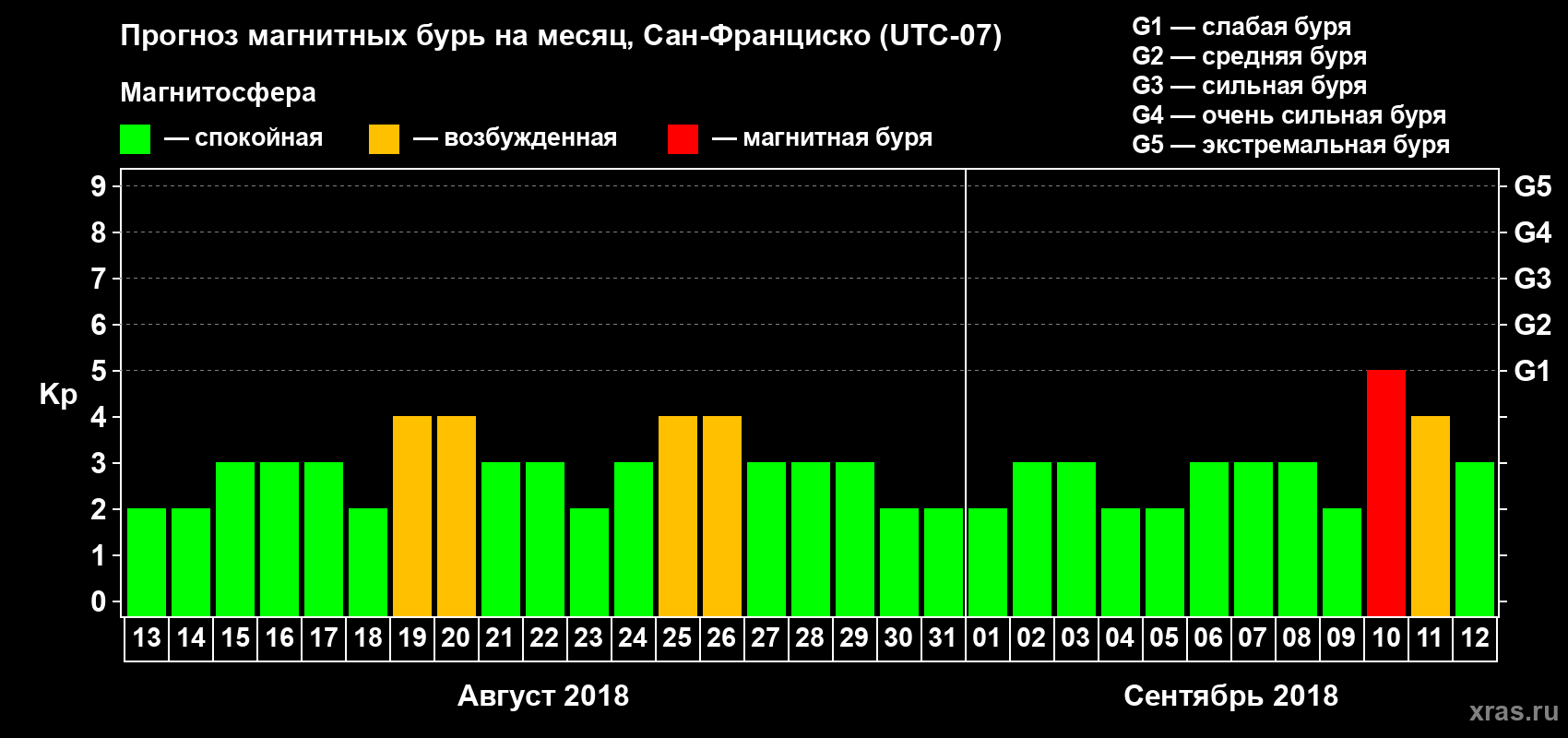 Прогноз максимального суточного геомагнитного индекса Kp на <b>1 месяц</b> (31 день) <b>с 13 августа по 12 сентября 2018 г</b>