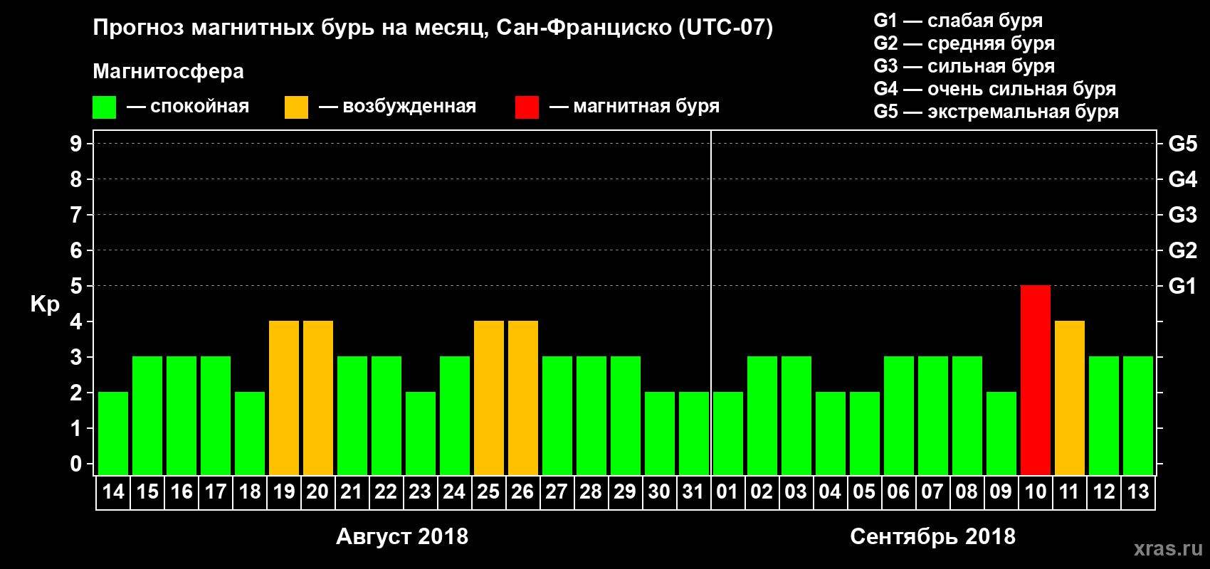 Прогноз максимального суточного геомагнитного индекса Kp на <b>1 месяц</b> (31 день) <b>с 14 августа по 13 сентября 2018 г</b>