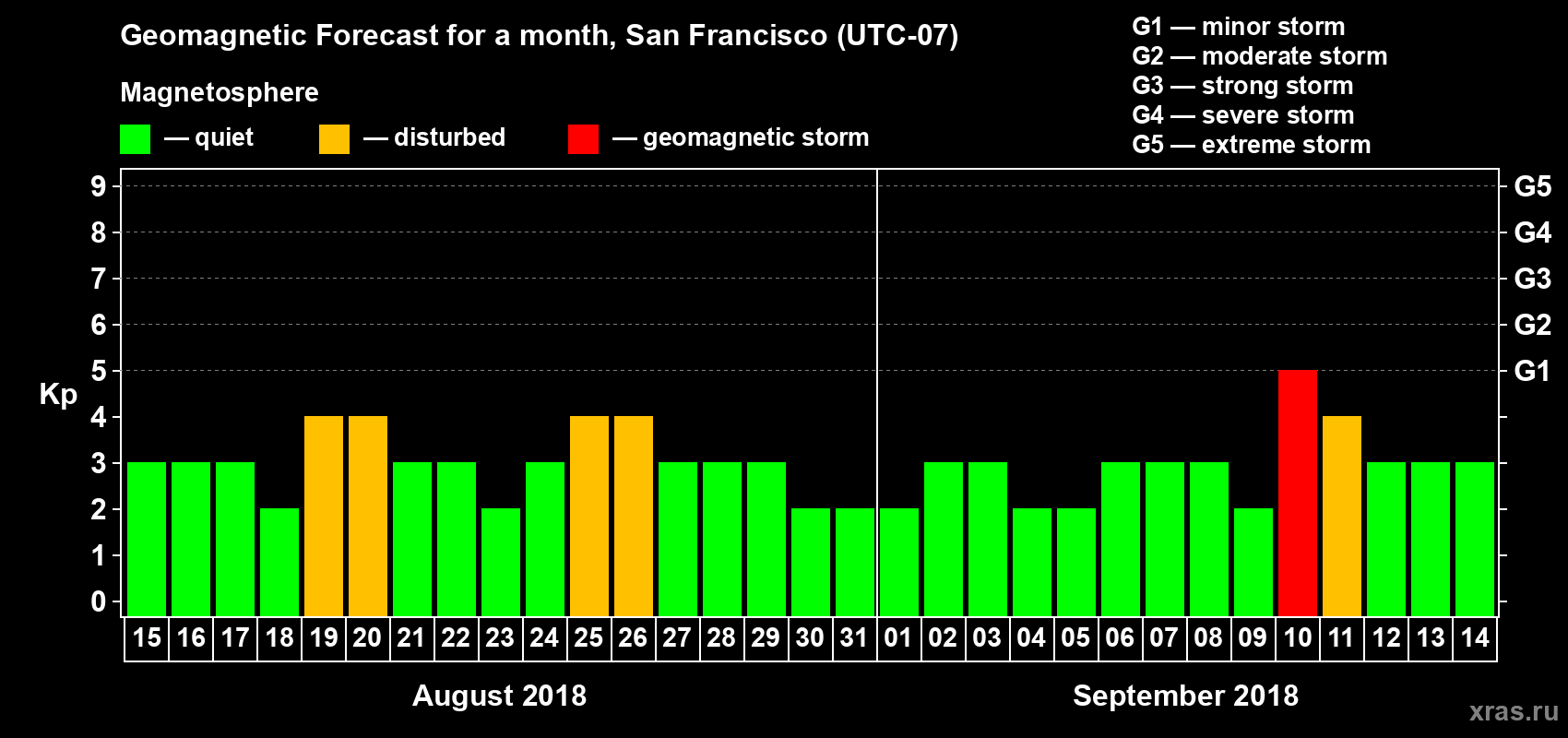 Forecast of the daily maximal value of geomagnetic index Kp for <b>1 month</b> (31 days) <b>from Aug 15, 2018 to Sep 14, 2018</b>