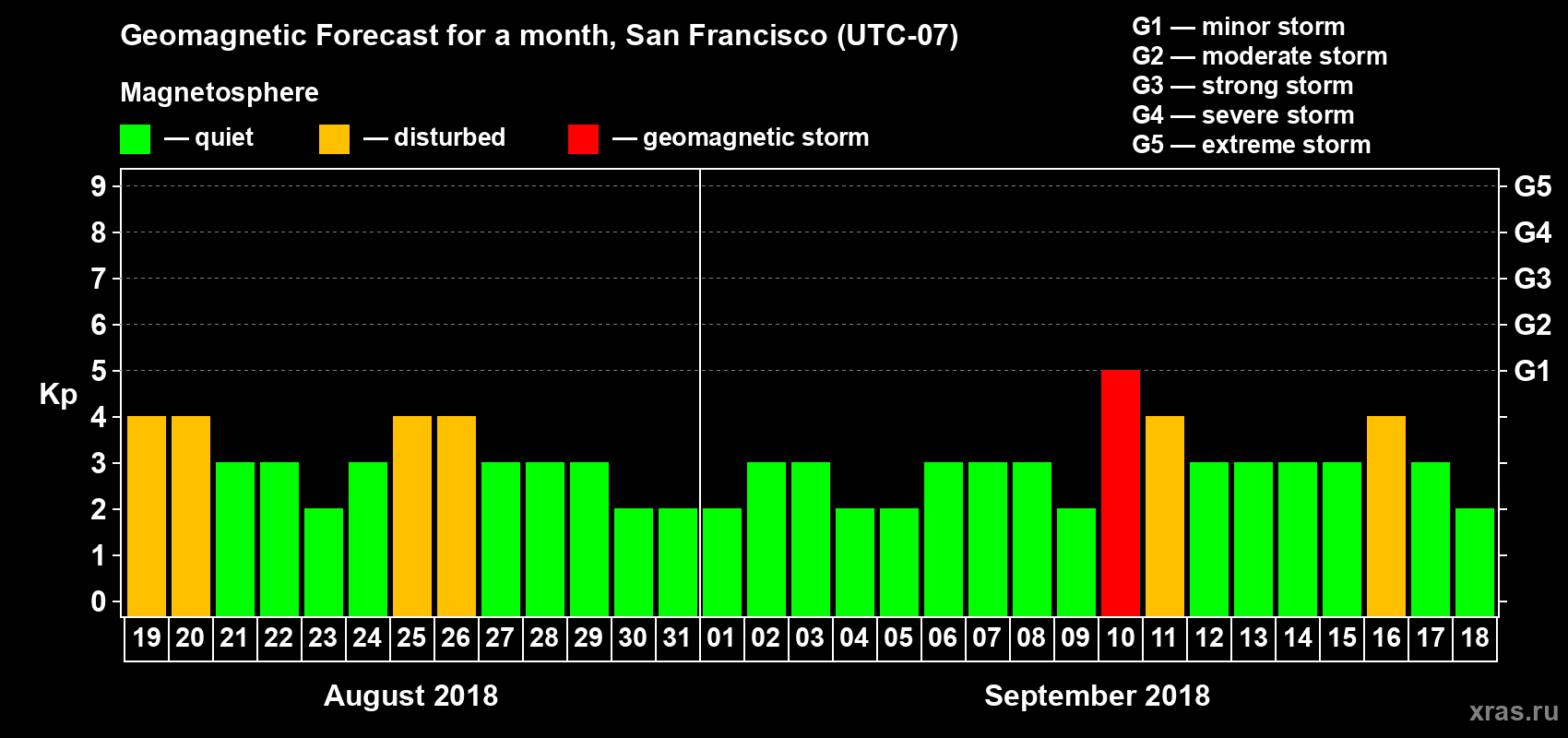 Forecast of the daily maximal value of geomagnetic index Kp for <b>1 month</b> (31 days) <b>from Aug 19, 2018 to Sep 18, 2018</b>