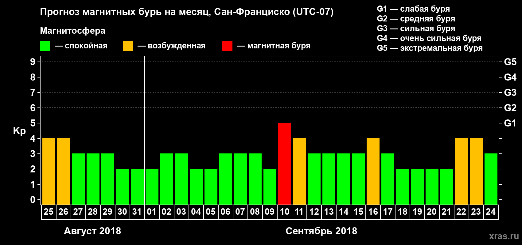Прогноз максимального суточного геомагнитного индекса Kp на <b>1 месяц</b> (31 день) <b>с 25 августа по 24 сентября 2018 г</b>