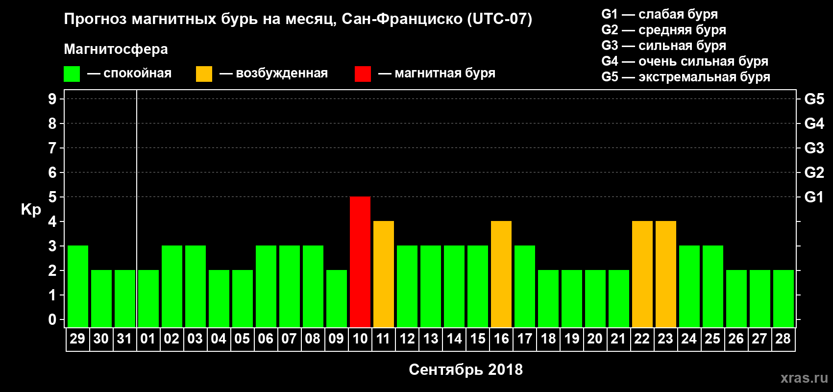 Прогноз максимального суточного геомагнитного индекса Kp на <b>1 месяц</b> (31 день) <b>с 29 августа по 28 сентября 2018 г</b>