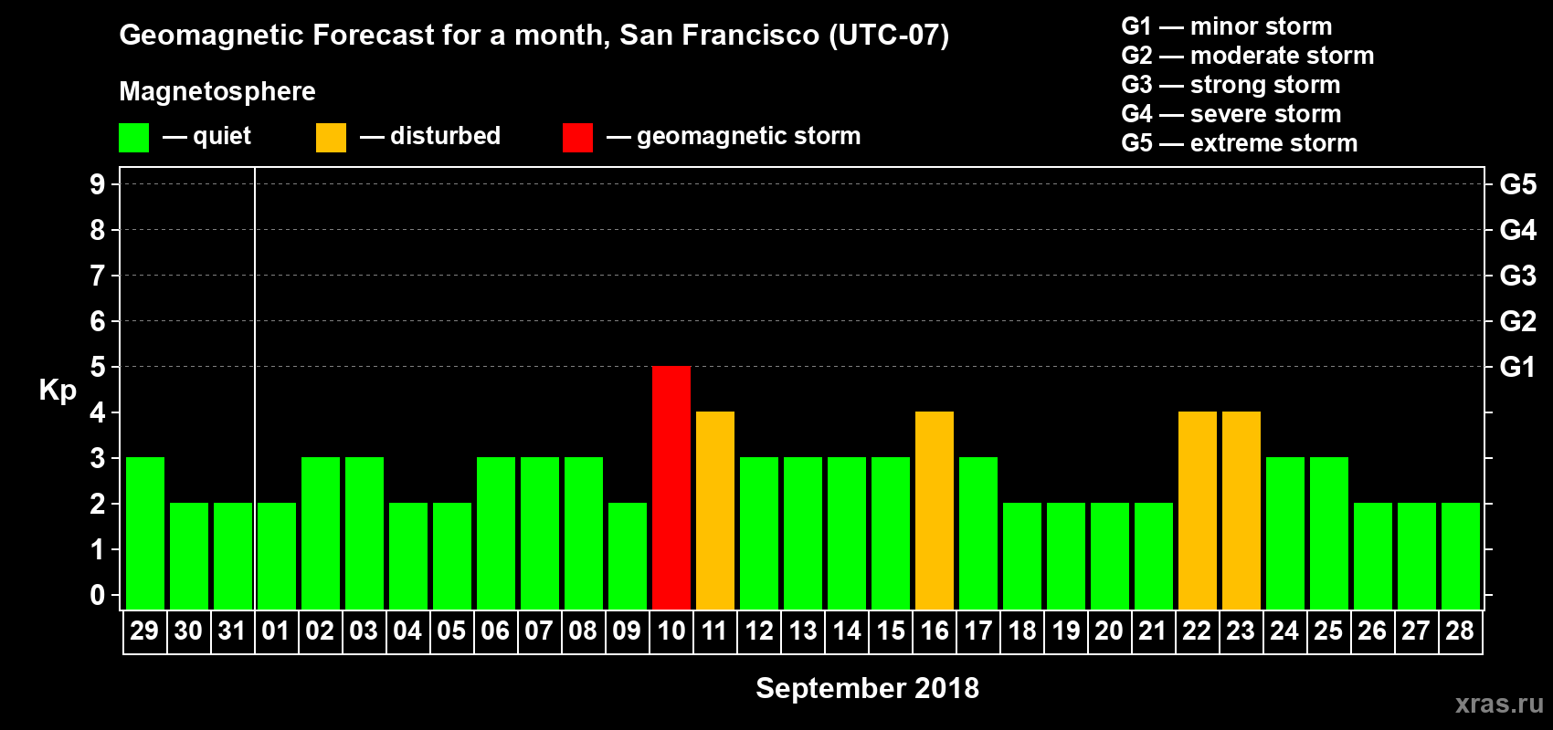Forecast of the daily maximal value of geomagnetic index Kp for <b>1 month</b> (31 days) <b>from Aug 29, 2018 to Sep 28, 2018</b>