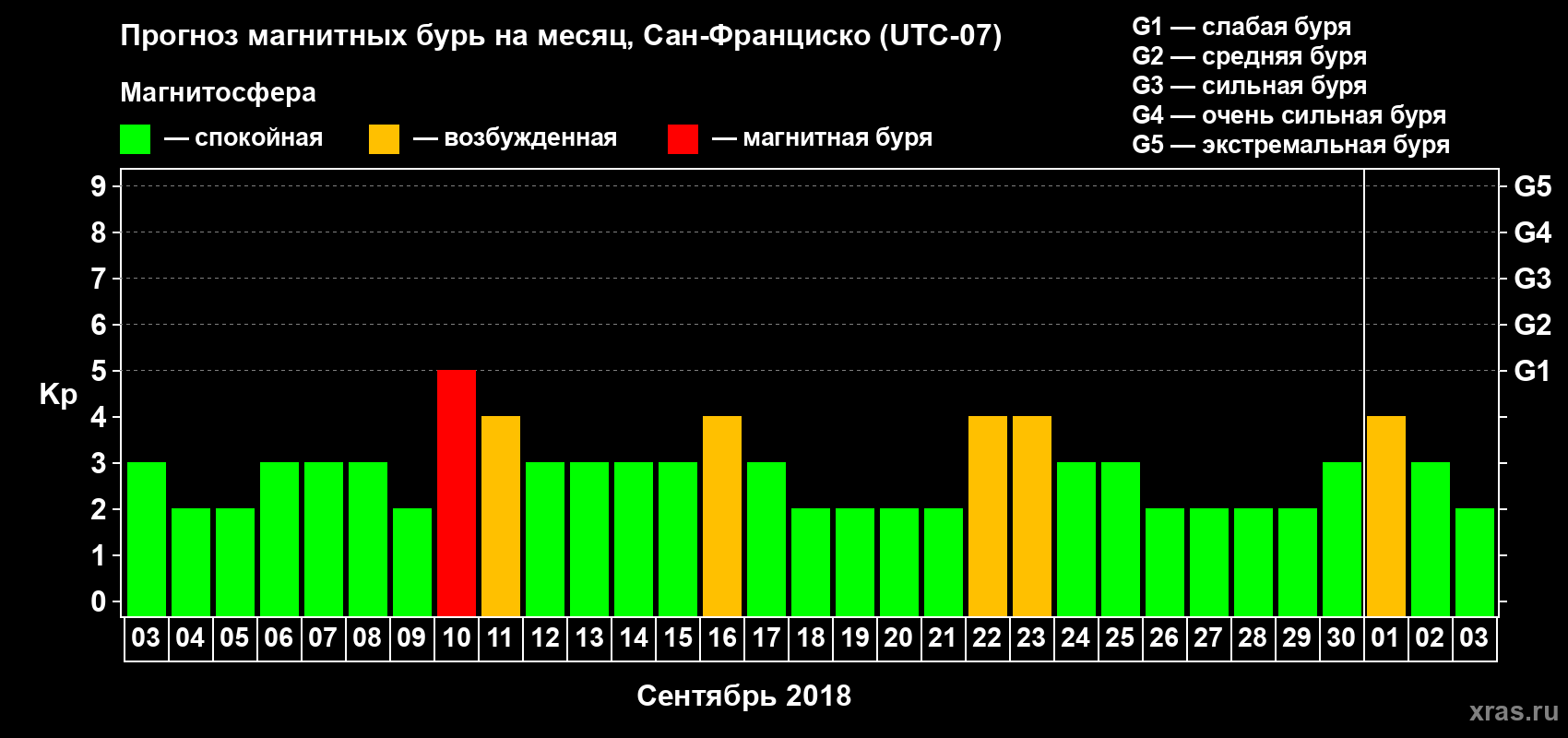 Прогноз максимального суточного геомагнитного индекса Kp на <b>1 месяц</b> (31 день) <b>с 03 сентября по 03 октября 2018 г</b>