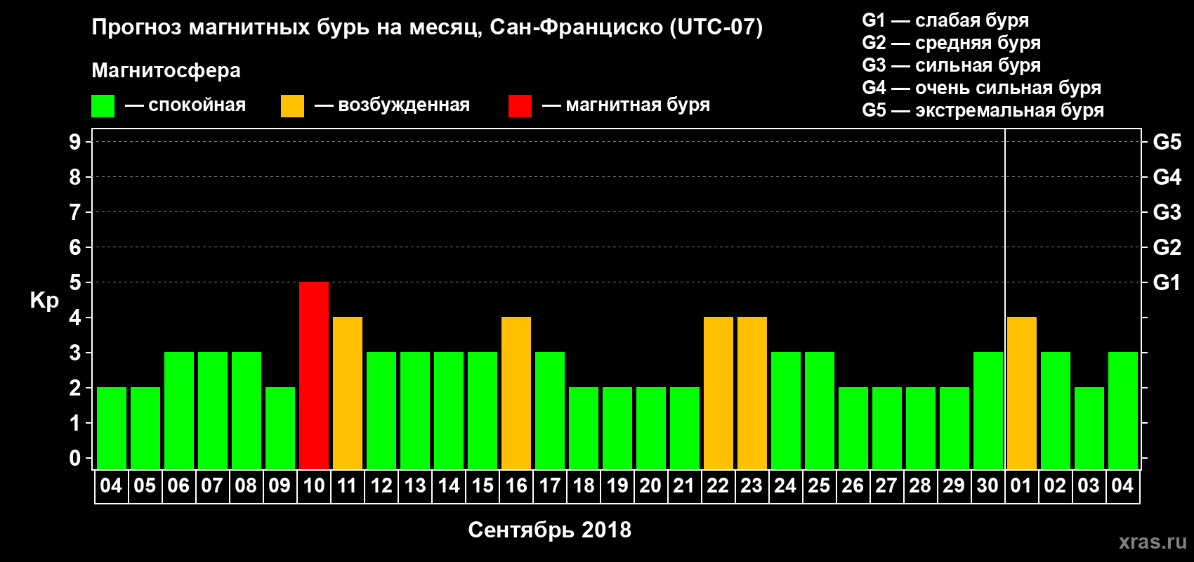 Прогноз максимального суточного геомагнитного индекса Kp на <b>1 месяц</b> (31 день) <b>с 04 сентября по 04 октября 2018 г</b>