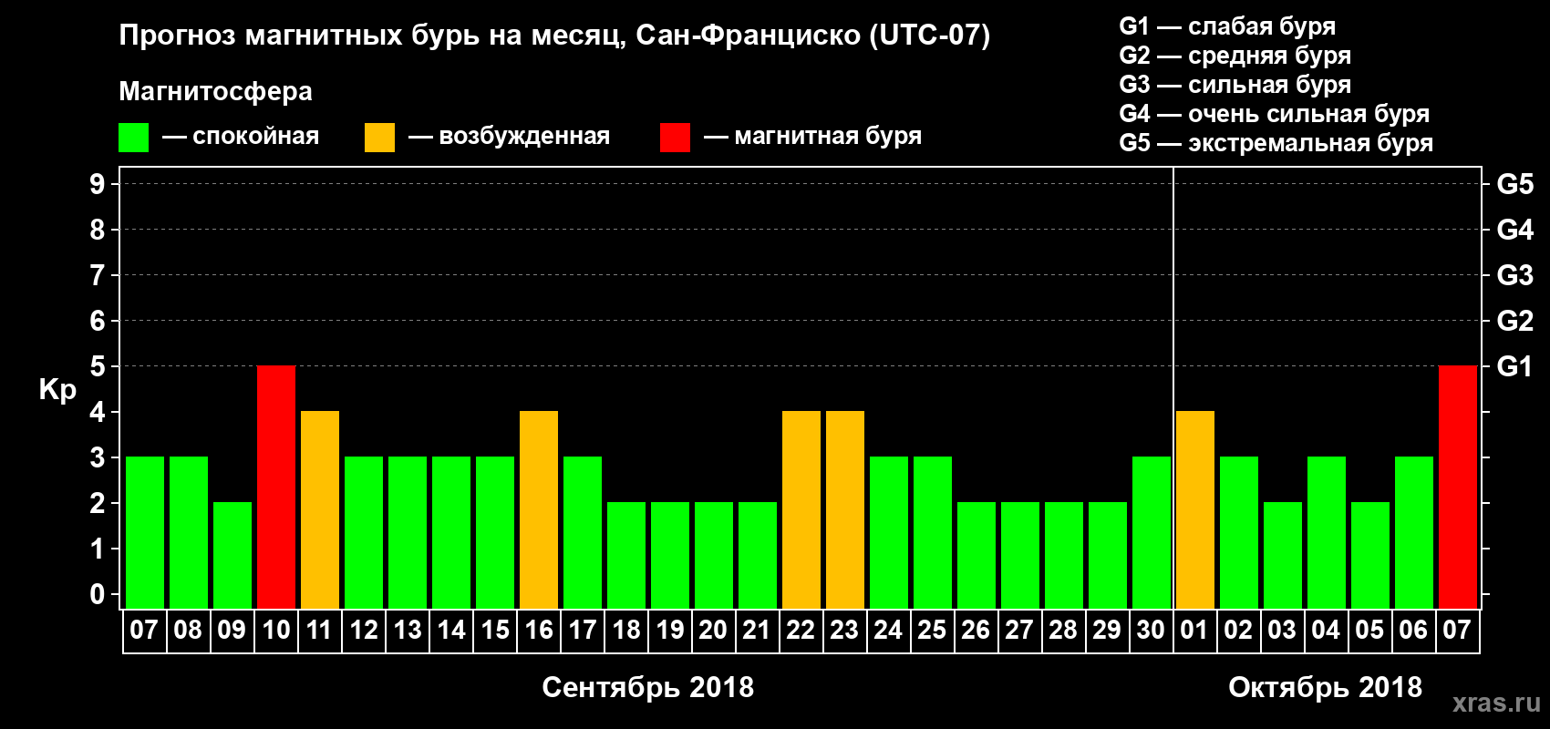 Прогноз максимального суточного геомагнитного индекса Kp на <b>1 месяц</b> (31 день) <b>с 07 сентября по 07 октября 2018 г</b>